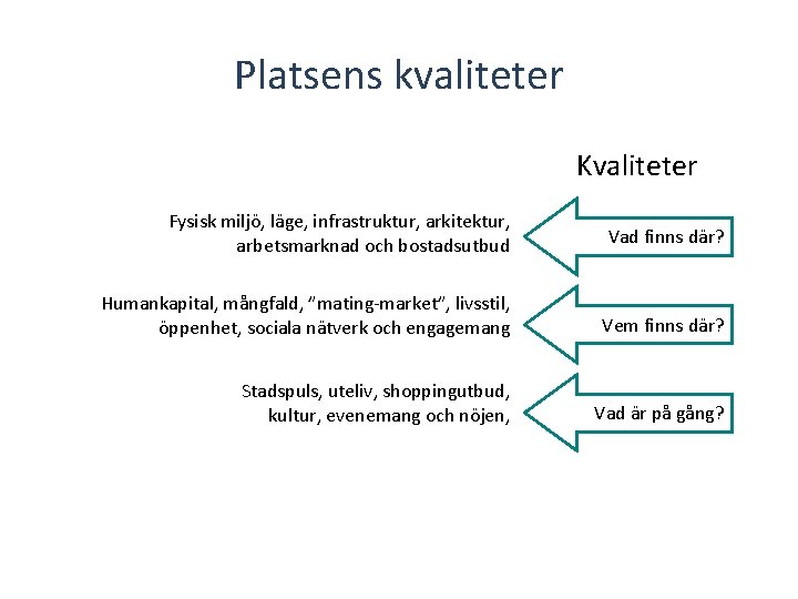 Platsens kvaliteter Kvaliteter Fysisk miljö, läge, infrastruktur, arkitektur, arbetsmarknad och bostadsutbud Vad finns där?