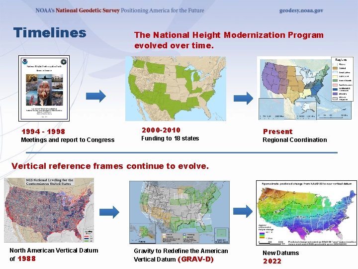 Timelines 1994 - 1998 Meetings and report to Congress The National Height Modernization Program Timelines 1994 - 1998 Meetings and report to Congress The National Height Modernization Program