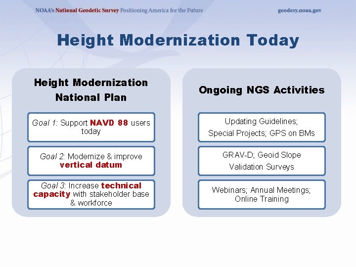 Height Modernization Today Height Modernization National Plan Ongoing NGS Activities Goal 1: Support NAVD Height Modernization Today Height Modernization National Plan Ongoing NGS Activities Goal 1: Support NAVD