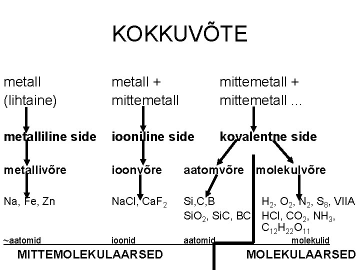 KOKKUVÕTE metall (lihtaine) metall + mittemetall. . . metalliline side iooniline side kovalentne side