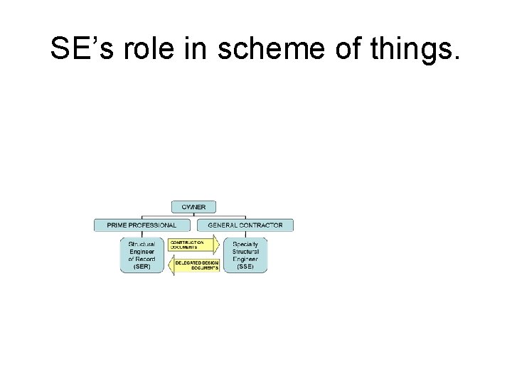 SE’s role in scheme of things. 