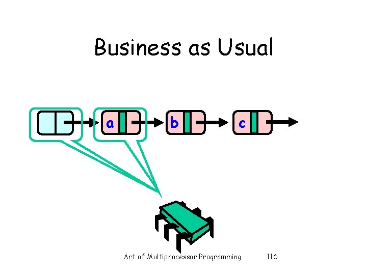 Business as Usual a b c Art of Multiprocessor Programming 116 