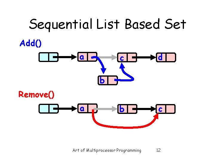 Sequential List Based Set Add() a c d b c b Remove() a Art