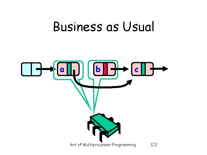 Business as Usual a b c Art of Multiprocessor Programming 123 