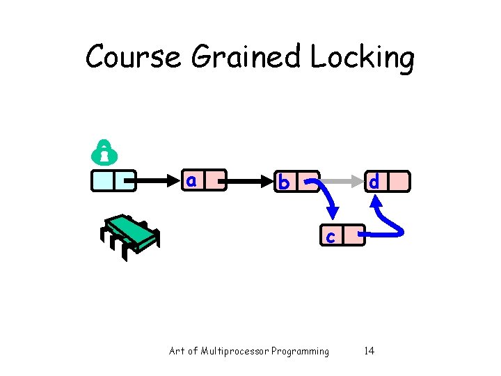 Course Grained Locking a d b c Art of Multiprocessor Programming 14 