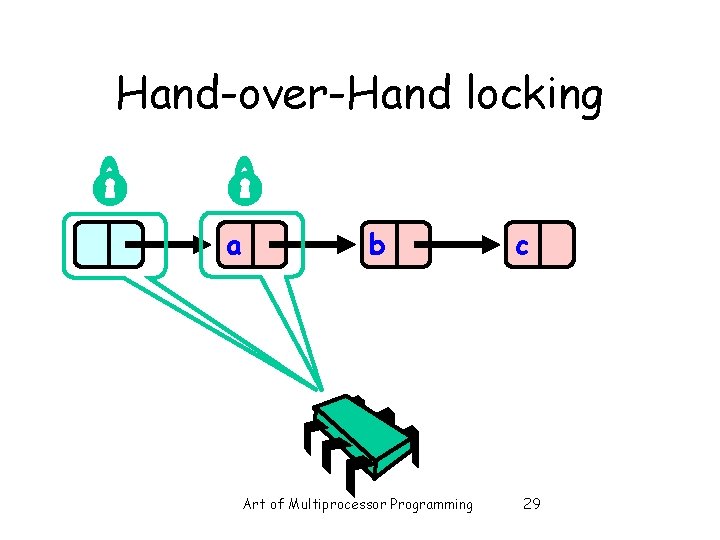 Hand-over-Hand locking a b Art of Multiprocessor Programming c 29 