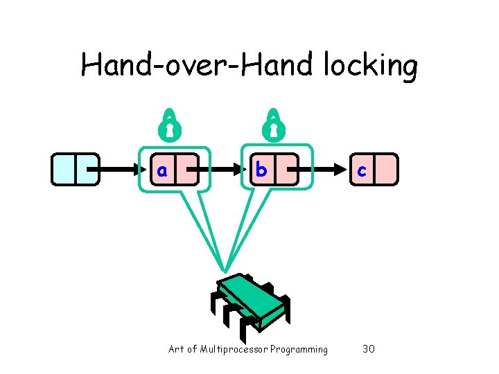 Hand-over-Hand locking a b Art of Multiprocessor Programming c 30 