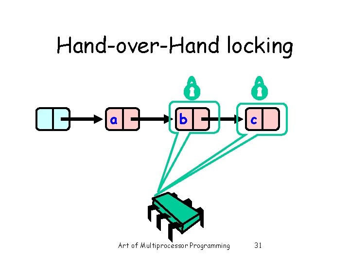 Hand-over-Hand locking a b Art of Multiprocessor Programming c 31 