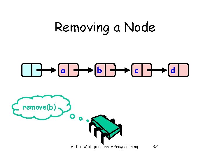 Removing a Node a b c d remove(b) Art of Multiprocessor Programming 32 