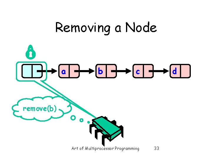 Removing a Node a b c d remove(b) Art of Multiprocessor Programming 33 
