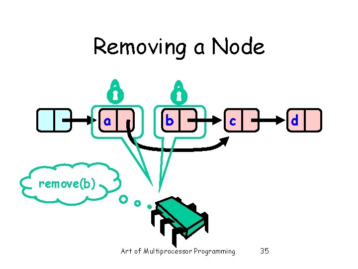 Removing a Node a b c d remove(b) Art of Multiprocessor Programming 35 