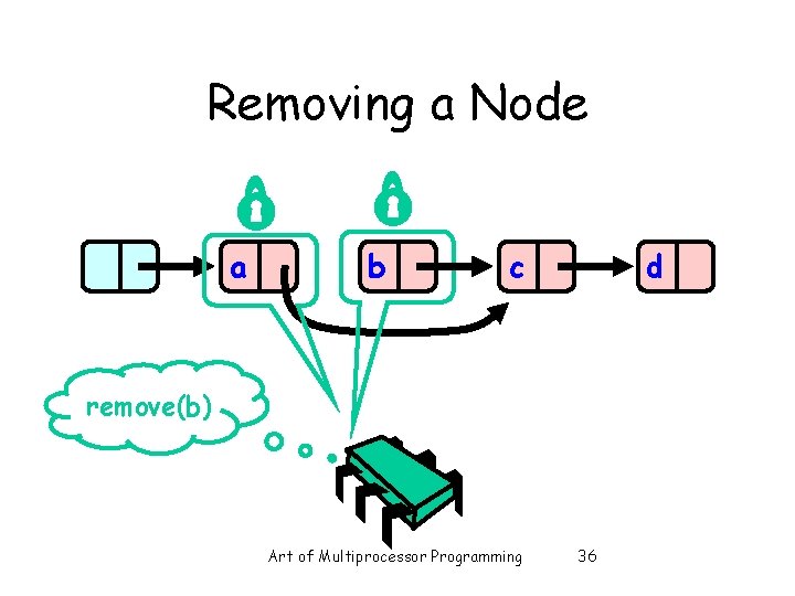 Removing a Node a b c d remove(b) Art of Multiprocessor Programming 36 
