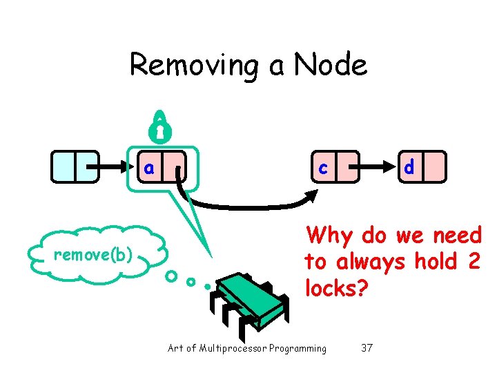 Removing a Node a remove(b) c d Why do we need to always hold