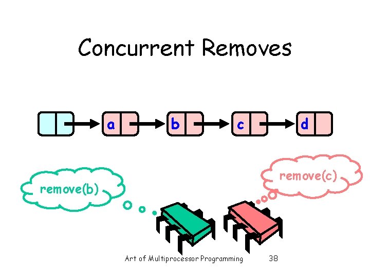 Concurrent Removes a b c d remove(c) remove(b) Art of Multiprocessor Programming 38 