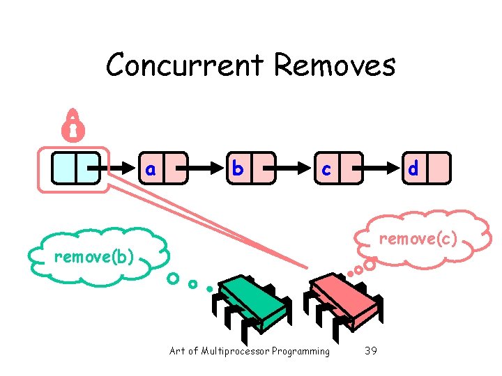 Concurrent Removes a b c d remove(c) remove(b) Art of Multiprocessor Programming 39 