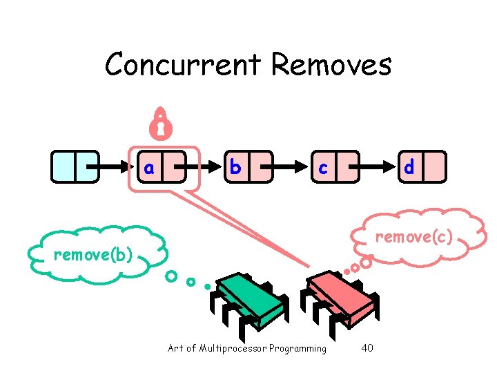 Concurrent Removes a b c d remove(c) remove(b) Art of Multiprocessor Programming 40 
