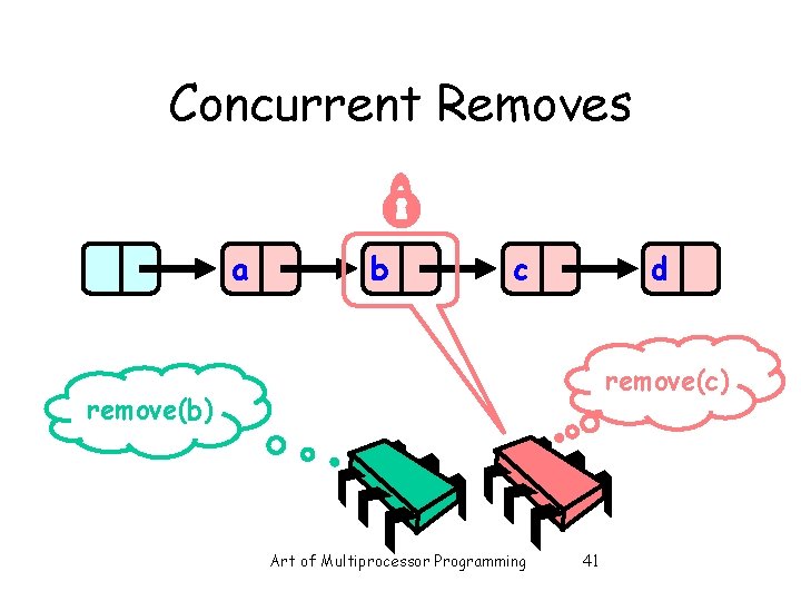 Concurrent Removes a b c d remove(c) remove(b) Art of Multiprocessor Programming 41 