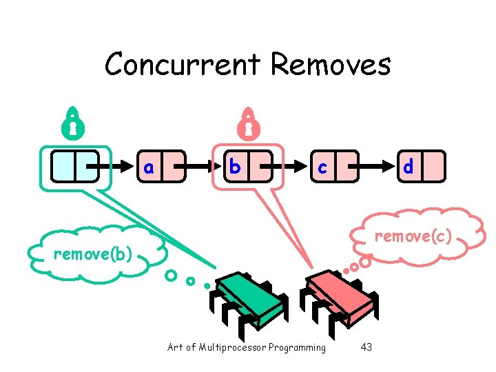 Concurrent Removes a b c d remove(c) remove(b) Art of Multiprocessor Programming 43 