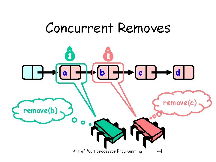 Concurrent Removes a b c d remove(c) remove(b) Art of Multiprocessor Programming 44 