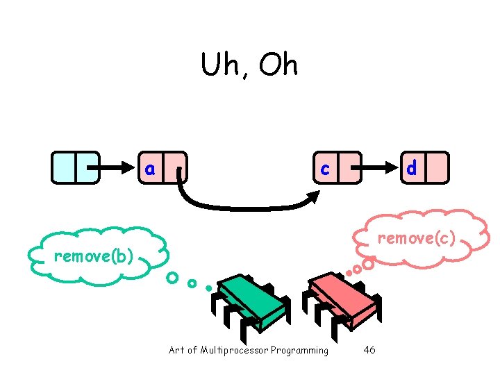 Uh, Oh a c d remove(c) remove(b) Art of Multiprocessor Programming 46 