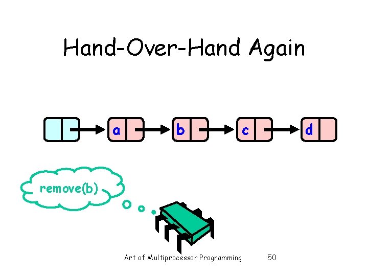 Hand-Over-Hand Again a b c d remove(b) Art of Multiprocessor Programming 50 