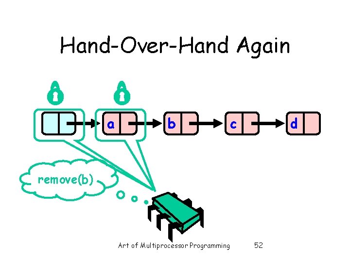 Hand-Over-Hand Again a b c d remove(b) Art of Multiprocessor Programming 52 