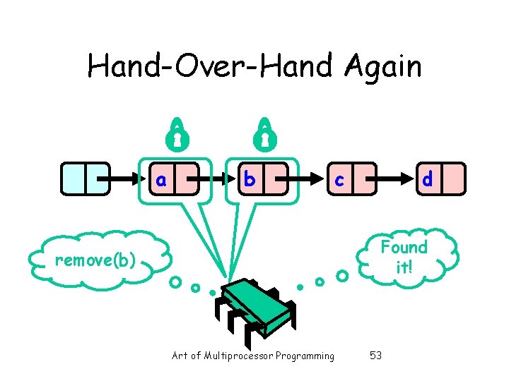 Hand-Over-Hand Again a b c d Found it! remove(b) Art of Multiprocessor Programming 53
