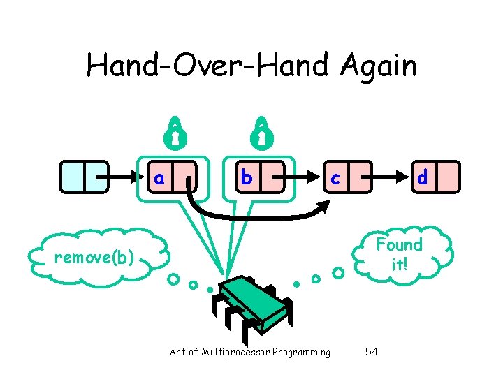 Hand-Over-Hand Again a b c d Found it! remove(b) Art of Multiprocessor Programming 54