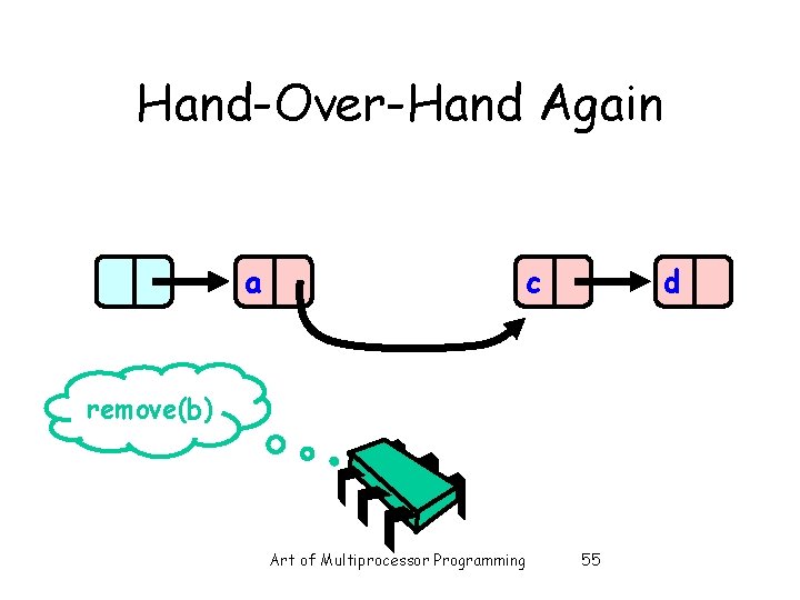 Hand-Over-Hand Again a c d remove(b) Art of Multiprocessor Programming 55 