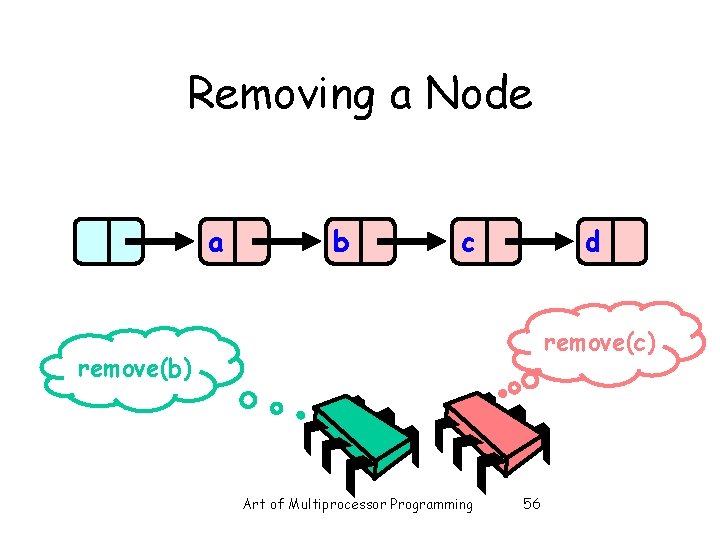 Removing a Node a b c d remove(c) remove(b) Art of Multiprocessor Programming 56