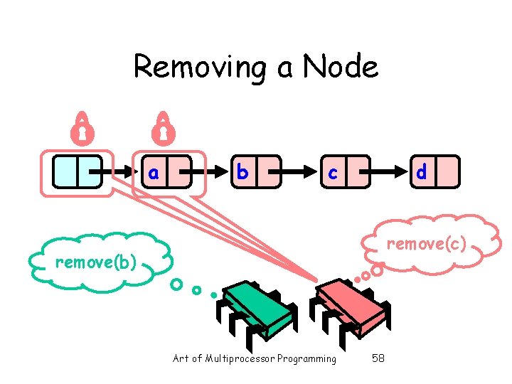 Removing a Node a b c d remove(c) remove(b) Art of Multiprocessor Programming 58