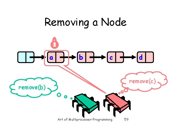 Removing a Node a b c d remove(c) remove(b) Art of Multiprocessor Programming 59