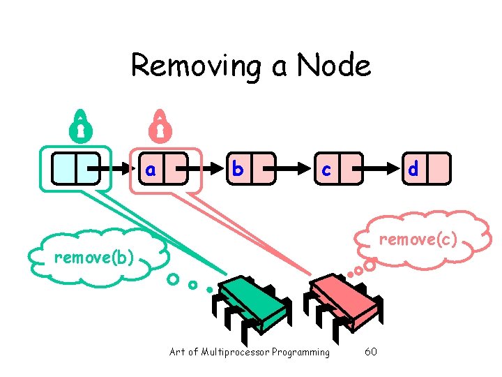 Removing a Node a b c d remove(c) remove(b) Art of Multiprocessor Programming 60