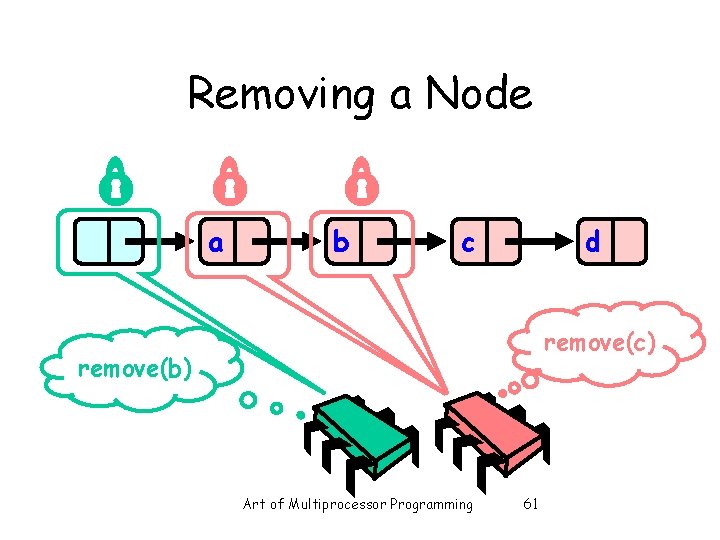 Removing a Node a b c d remove(c) remove(b) Art of Multiprocessor Programming 61