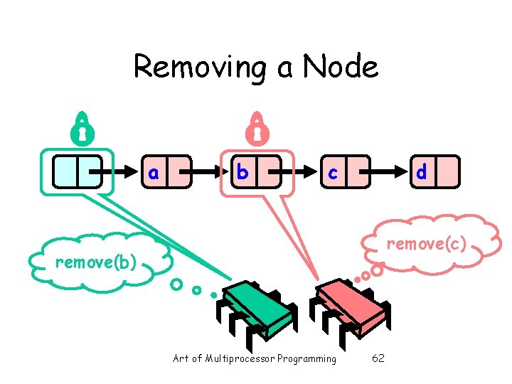 Removing a Node a b c d remove(c) remove(b) Art of Multiprocessor Programming 62