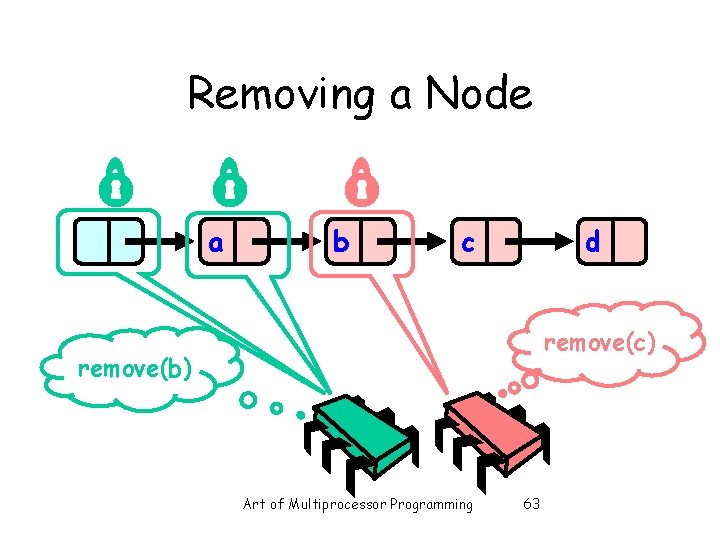 Removing a Node a b c d remove(c) remove(b) Art of Multiprocessor Programming 63
