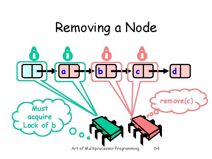 Removing a Node a b c d remove(c) Must acquire Lock of b Art