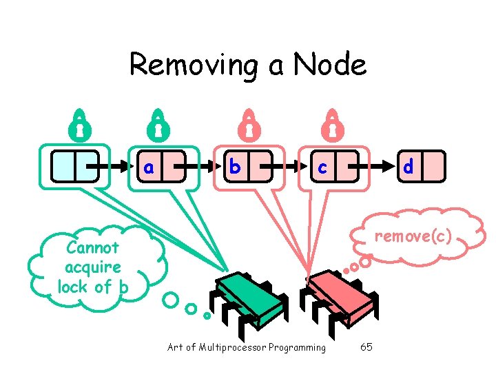 Removing a Node a b c d remove(c) Cannot acquire lock of b Art