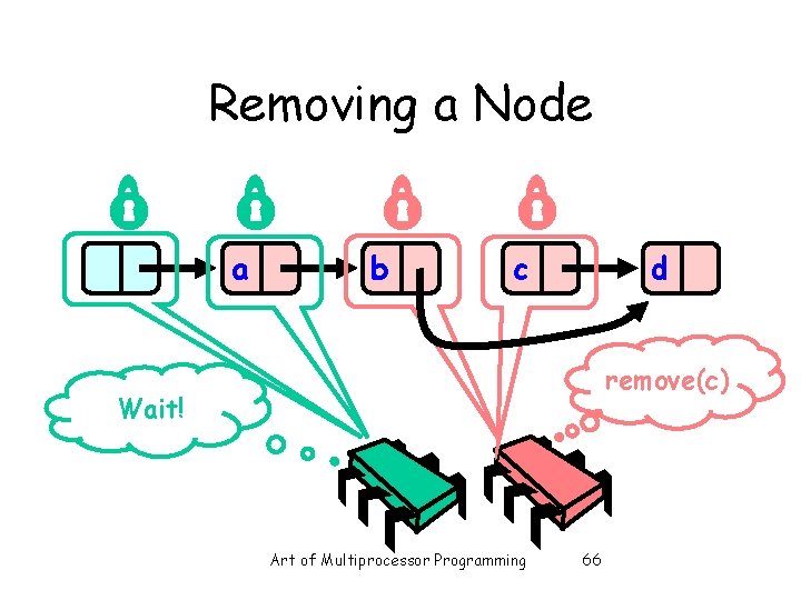 Removing a Node a b c d remove(c) Wait! Art of Multiprocessor Programming 66