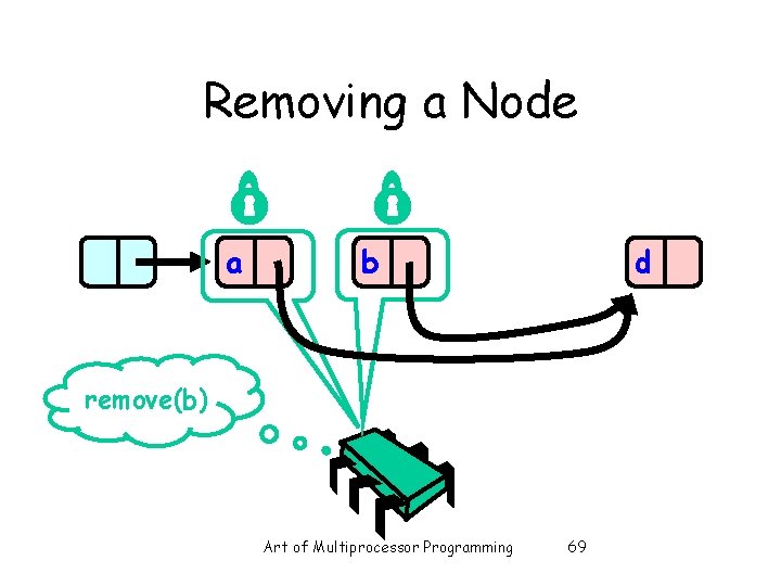 Removing a Node a b d remove(b) Art of Multiprocessor Programming 69 