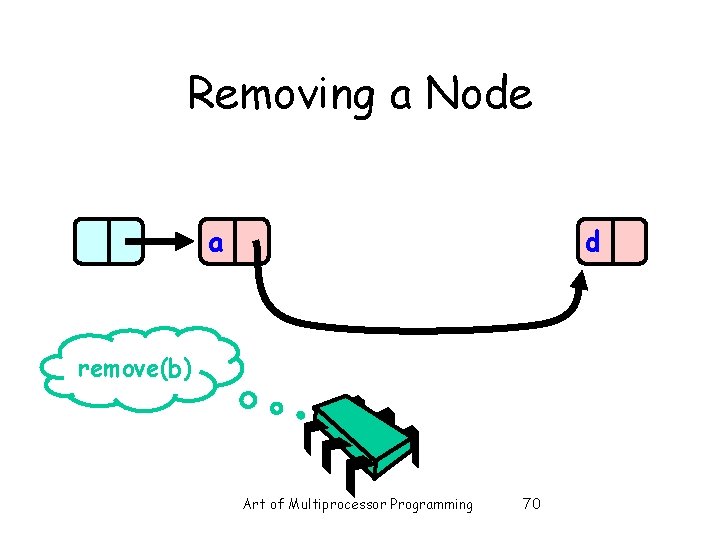 Removing a Node a d remove(b) Art of Multiprocessor Programming 70 