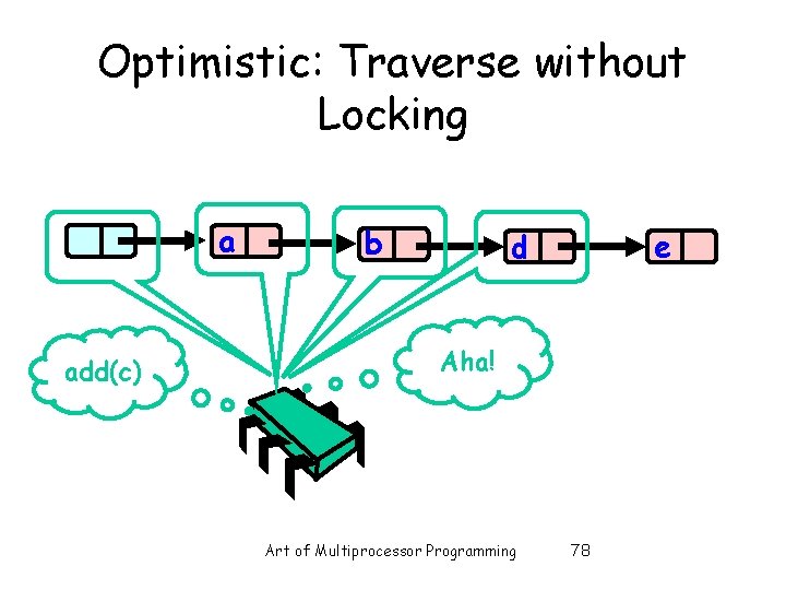 Optimistic: Traverse without Locking a add(c) b e d Aha! Art of Multiprocessor Programming