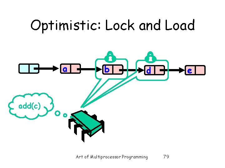 Optimistic: Lock and Load a b e d add(c) Art of Multiprocessor Programming 79