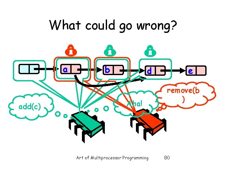 What could go wrong? a add(c) b e d Aha! Art of Multiprocessor Programming