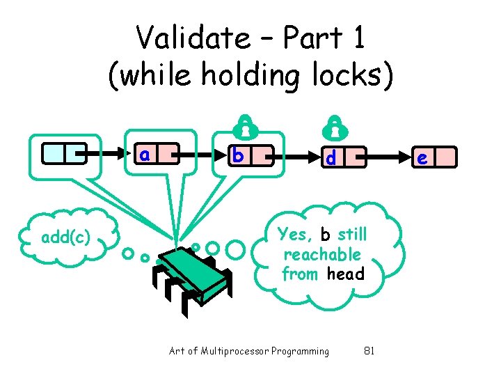 Validate – Part 1 (while holding locks) a add(c) b e d Yes, b