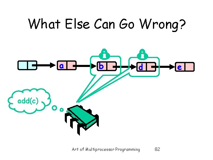 What Else Can Go Wrong? a b e d add(c) Art of Multiprocessor Programming