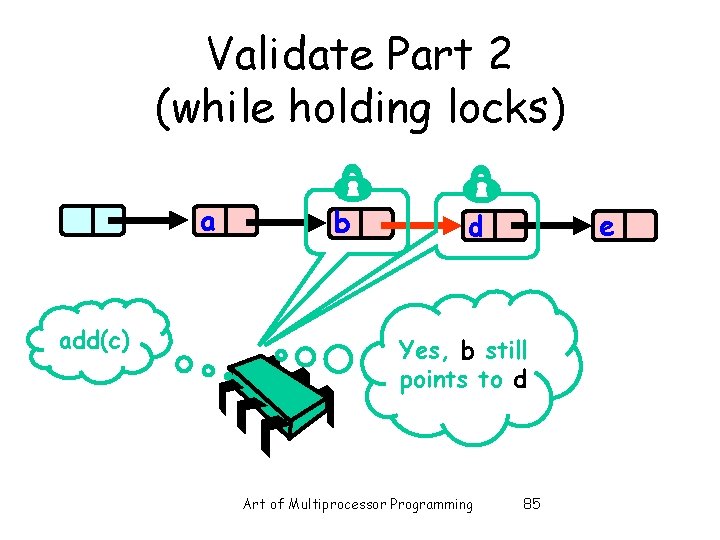 Validate Part 2 (while holding locks) a add(c) b e d Yes, b still