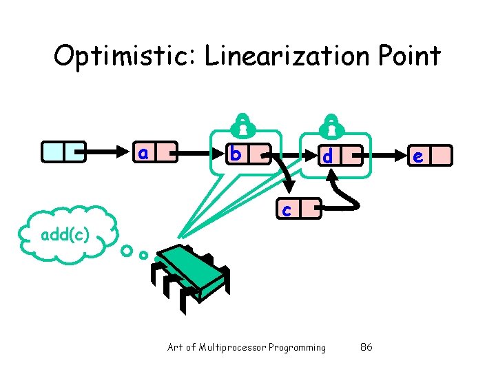 Optimistic: Linearization Point a b e d c add(c) Art of Multiprocessor Programming 86