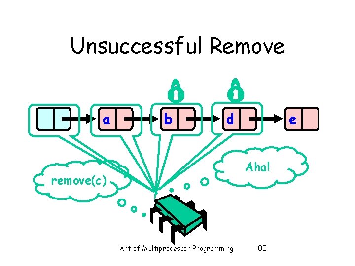 Unsuccessful Remove a b d e Aha! remove(c) Art of Multiprocessor Programming 88 