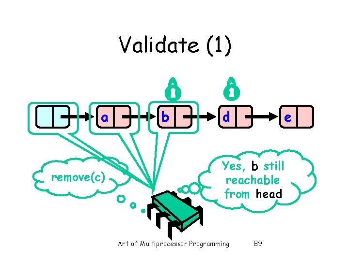 Validate (1) a remove(c) b d e Yes, b still reachable from head Art